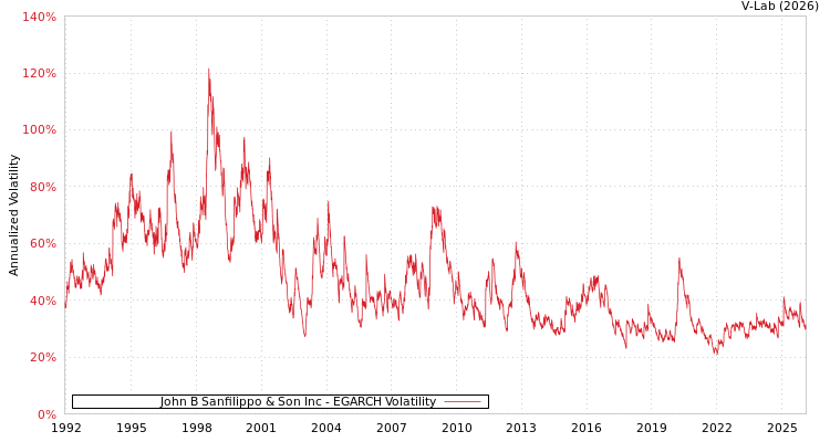 graph of John B Sanfilippo & Son Inc EGARCH