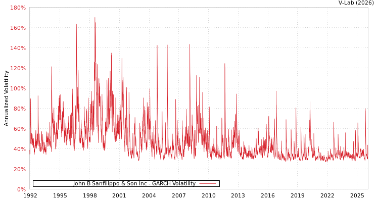 graph of John B Sanfilippo & Son Inc GARCH