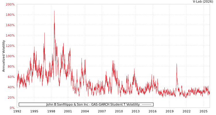 graph of John B Sanfilippo & Son Inc GAS-GARCH-T