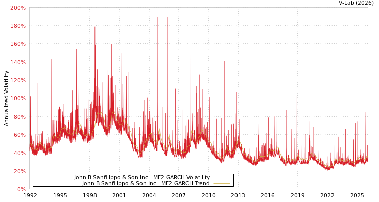 graph of John B Sanfilippo & Son Inc MF2-GARCH