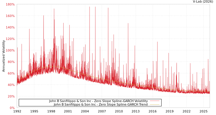 graph of John B Sanfilippo & Son Inc S0GARCH