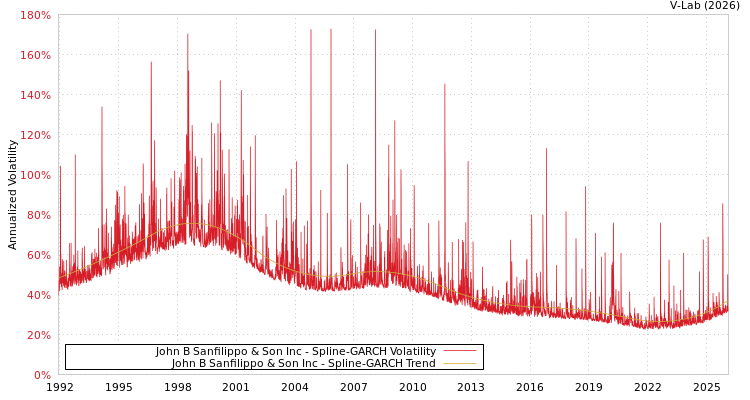graph of John B Sanfilippo & Son Inc SGARCH