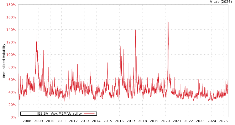 graph of JBS SA AMEM