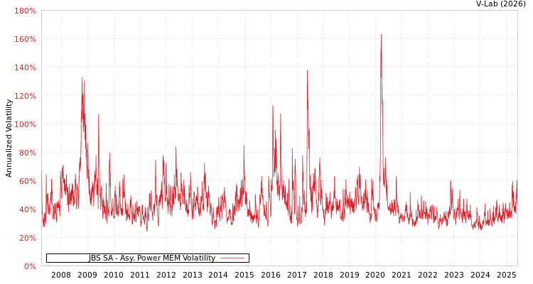 graph of JBS SA APMEM