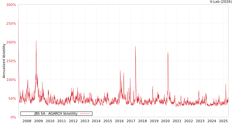 graph of JBS SA AGARCH