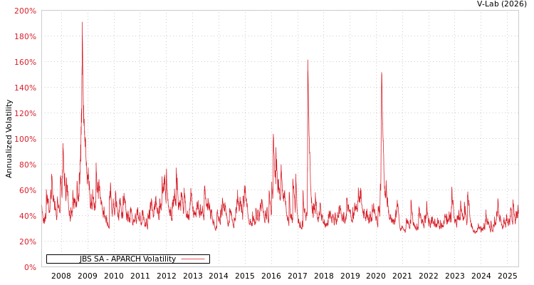 graph of JBS SA APARCH