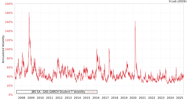 graph of JBS SA GAS-GARCH-T