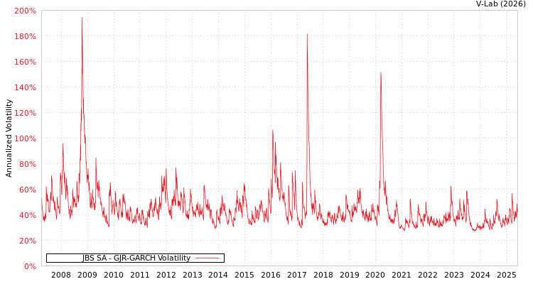 graph of JBS SA GJR-GARCH