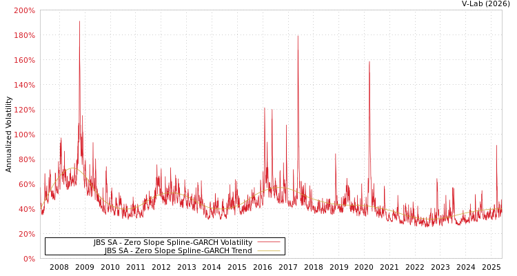 graph of JBS SA S0GARCH