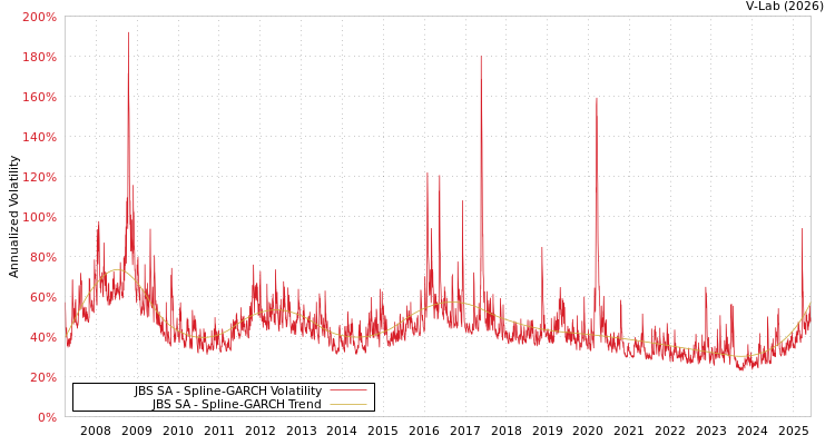graph of JBS SA SGARCH