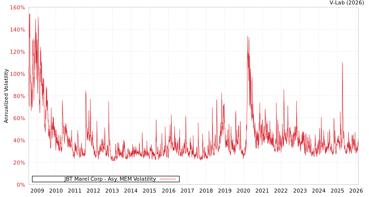 graph of JBT Marel Corp AMEM