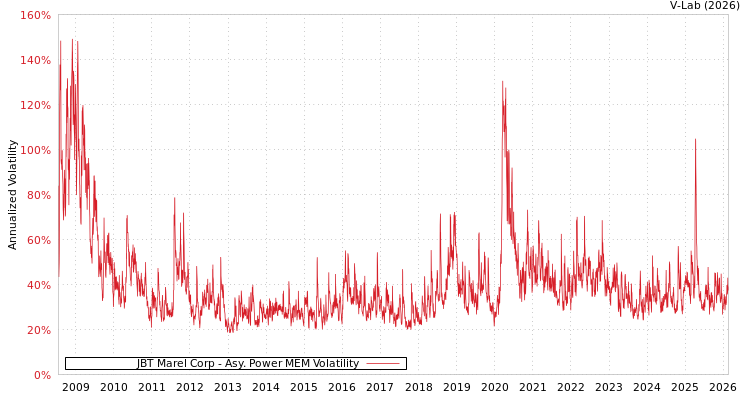 graph of JBT Marel Corp APMEM