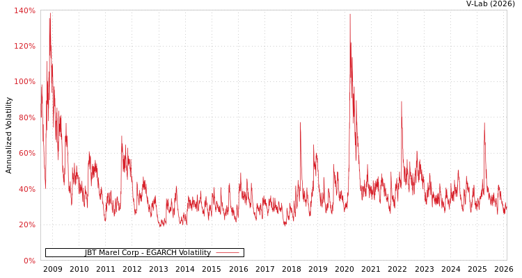 graph of JBT Marel Corp EGARCH