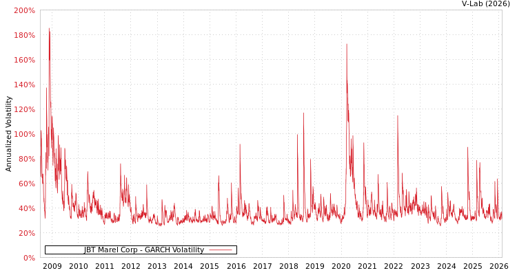graph of JBT Marel Corp GARCH