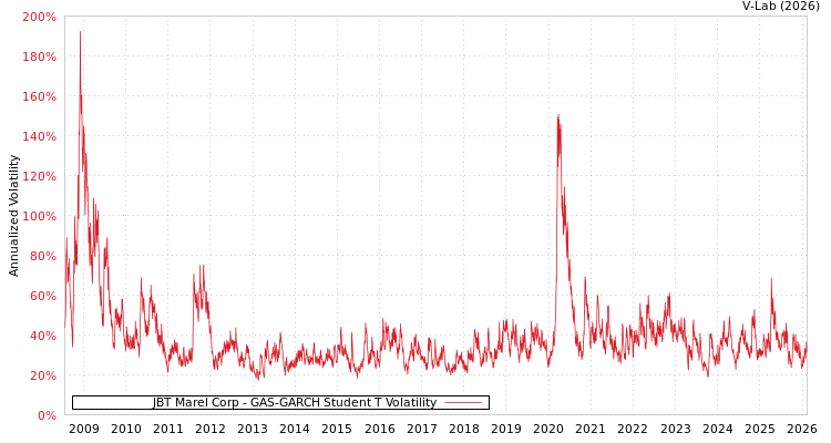 graph of JBT Marel Corp GAS-GARCH-T