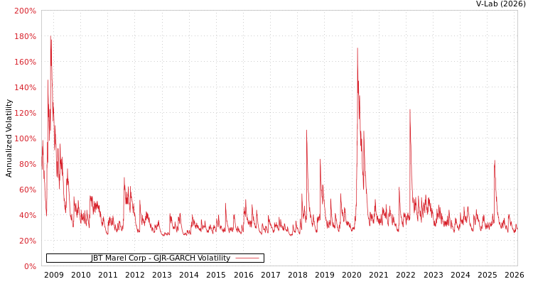 graph of JBT Marel Corp GJR-GARCH