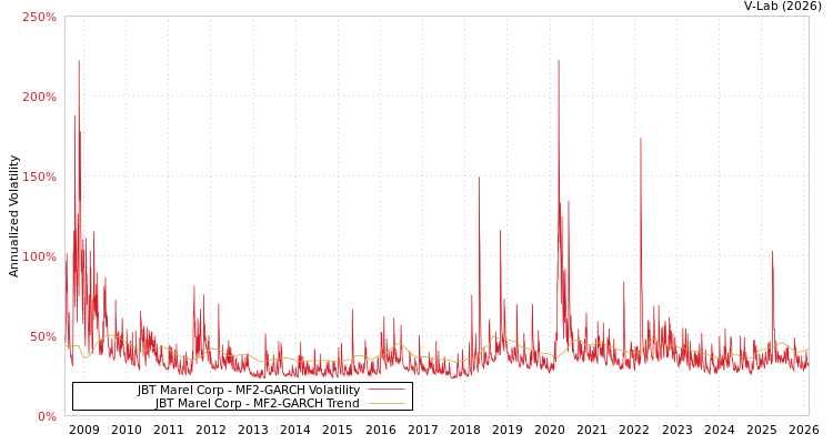 graph of JBT Marel Corp MF2-GARCH