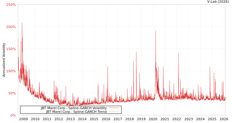 graph of JBT Marel Corp SGARCH