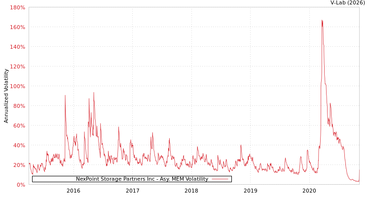 graph of NexPoint Storage Partners Inc AMEM