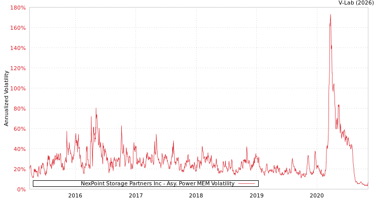 graph of NexPoint Storage Partners Inc APMEM