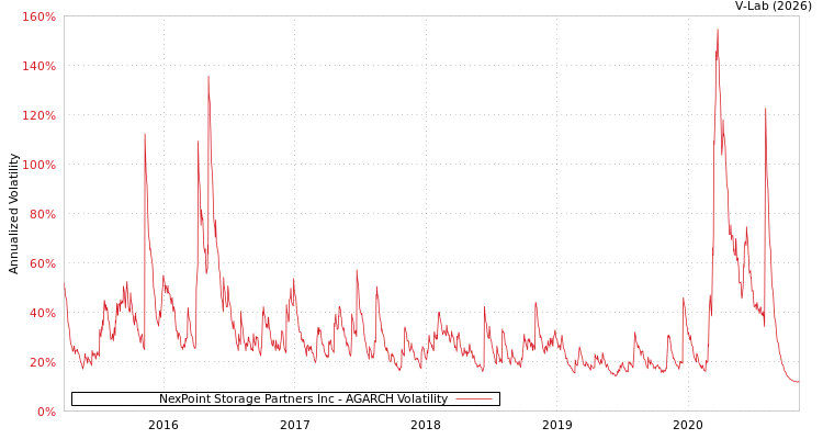 graph of NexPoint Storage Partners Inc AGARCH
