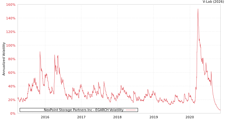 graph of NexPoint Storage Partners Inc EGARCH