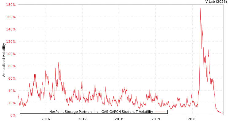graph of NexPoint Storage Partners Inc GAS-GARCH-T