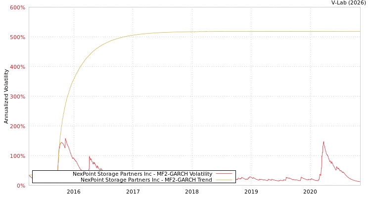 graph of NexPoint Storage Partners Inc MF2-GARCH