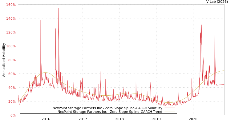 graph of NexPoint Storage Partners Inc S0GARCH