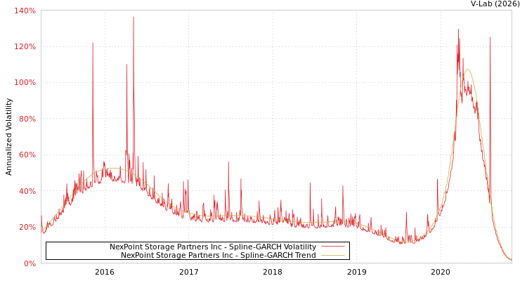 graph of NexPoint Storage Partners Inc SGARCH