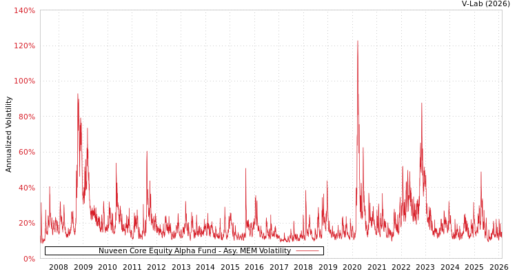 graph of Nuveen Core Equity Alpha Fund AMEM