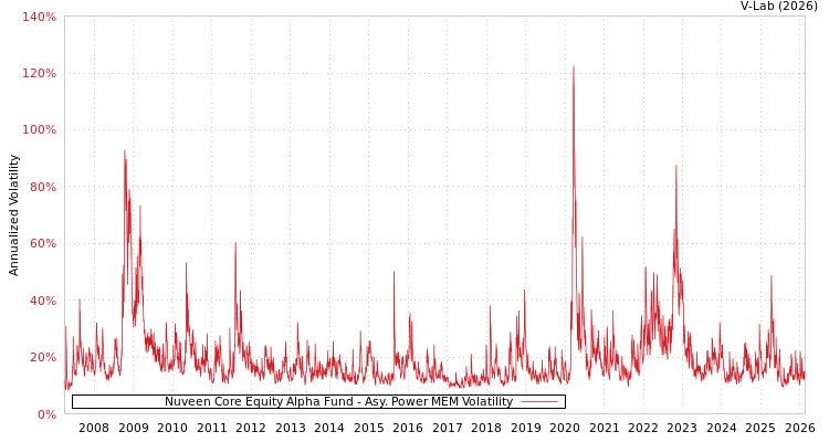 graph of Nuveen Core Equity Alpha Fund APMEM