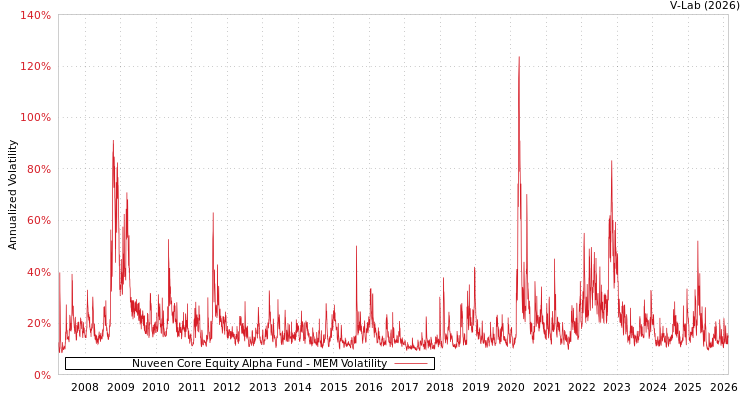 graph of Nuveen Core Equity Alpha Fund MEM