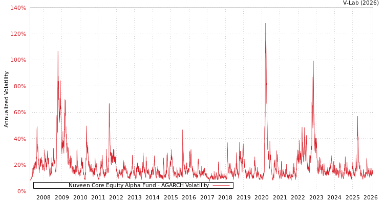 graph of Nuveen Core Equity Alpha Fund AGARCH