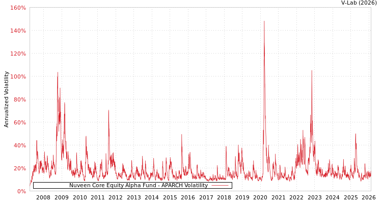 graph of Nuveen Core Equity Alpha Fund APARCH