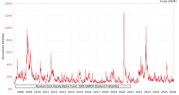 graph of Nuveen Core Equity Alpha Fund GAS-GARCH-T