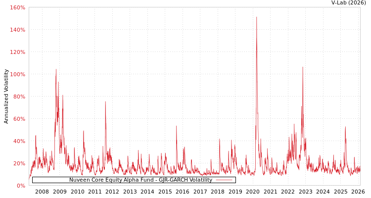 graph of Nuveen Core Equity Alpha Fund GJR-GARCH