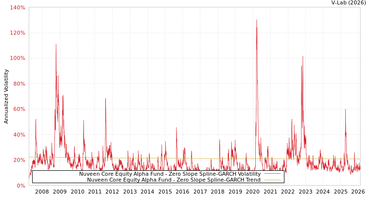 graph of Nuveen Core Equity Alpha Fund S0GARCH