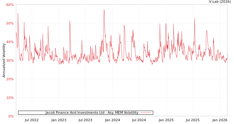 graph of Jacob Finance And Investments Ltd AMEM