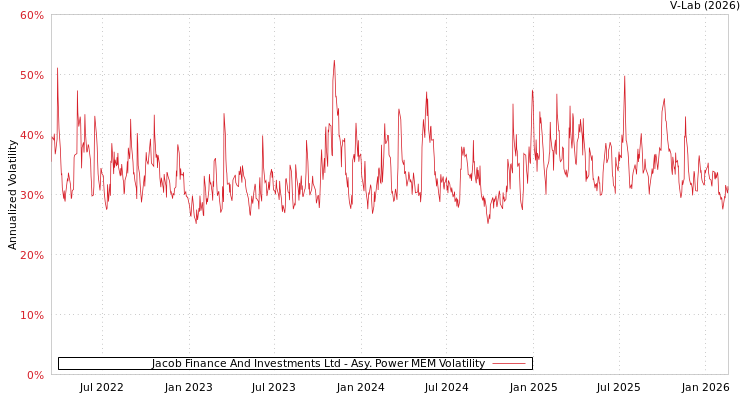 graph of Jacob Finance And Investments Ltd APMEM