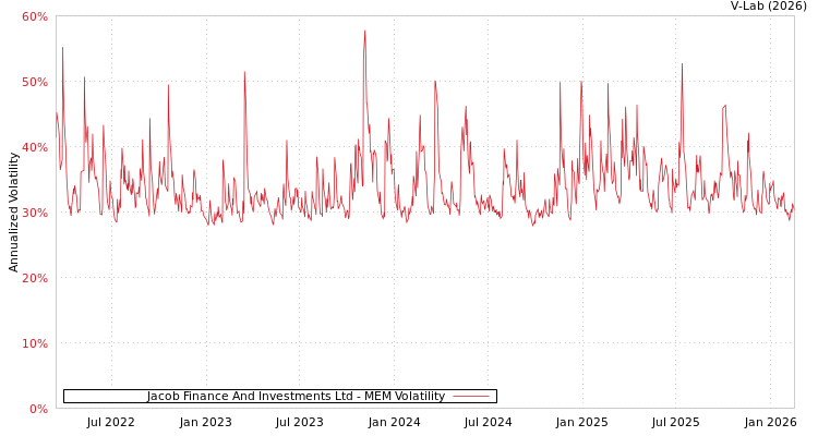 graph of Jacob Finance And Investments Ltd MEM