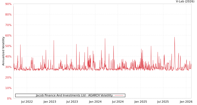 graph of Jacob Finance And Investments Ltd AGARCH