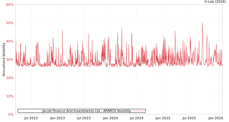 graph of Jacob Finance And Investments Ltd APARCH