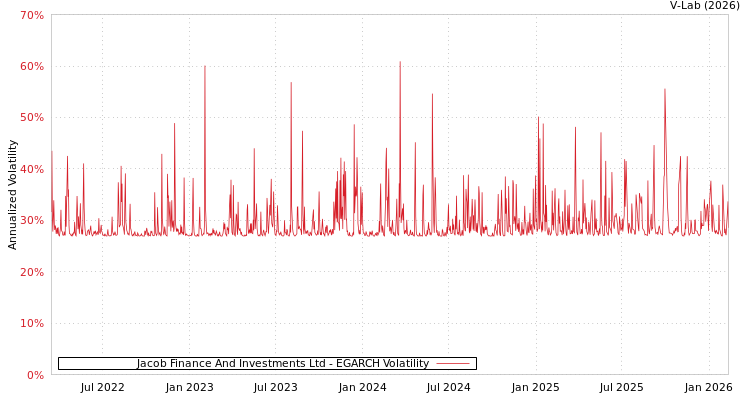 graph of Jacob Finance And Investments Ltd EGARCH