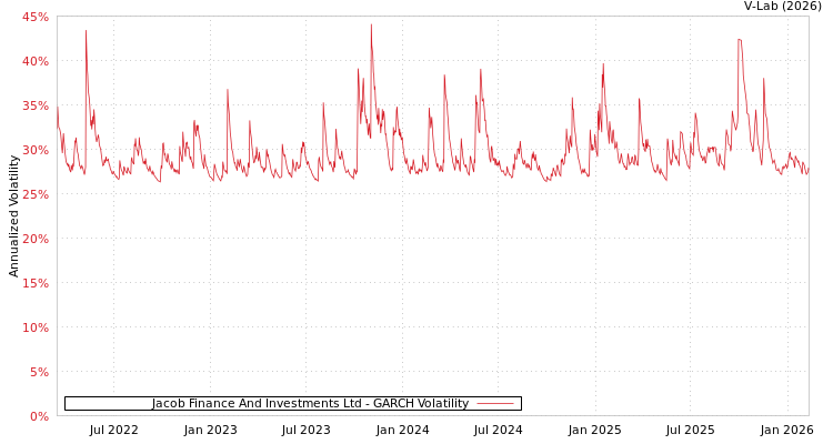 graph of Jacob Finance And Investments Ltd GARCH