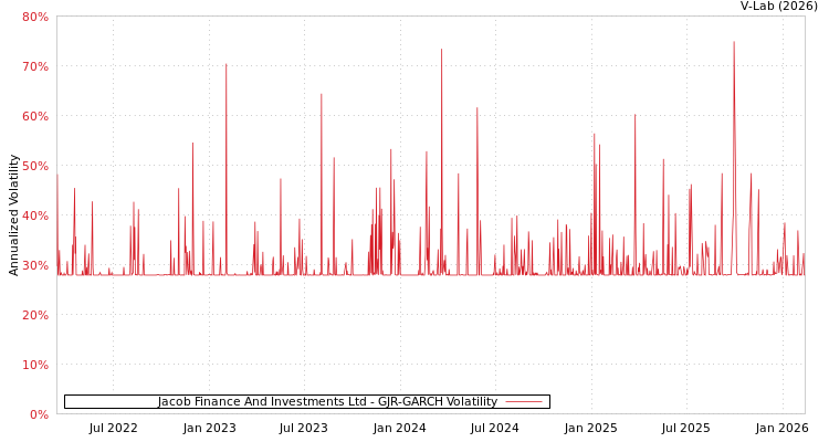 graph of Jacob Finance And Investments Ltd GJR-GARCH