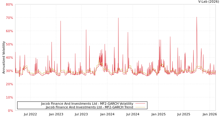 graph of Jacob Finance And Investments Ltd MF2-GARCH