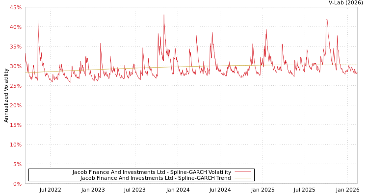 graph of Jacob Finance And Investments Ltd SGARCH