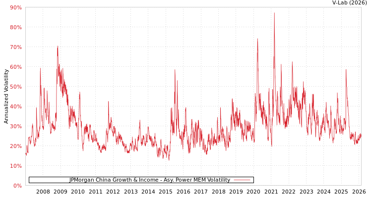 graph of JPMorgan China Growth & Income APMEM