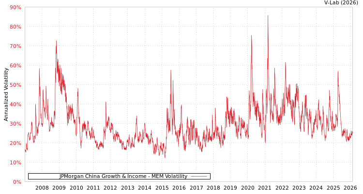 graph of JPMorgan China Growth & Income MEM